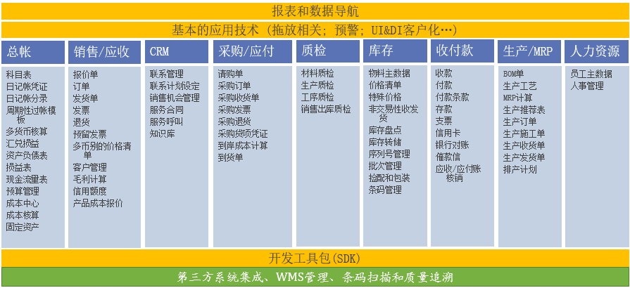 SAP机械制造行业ERP系统