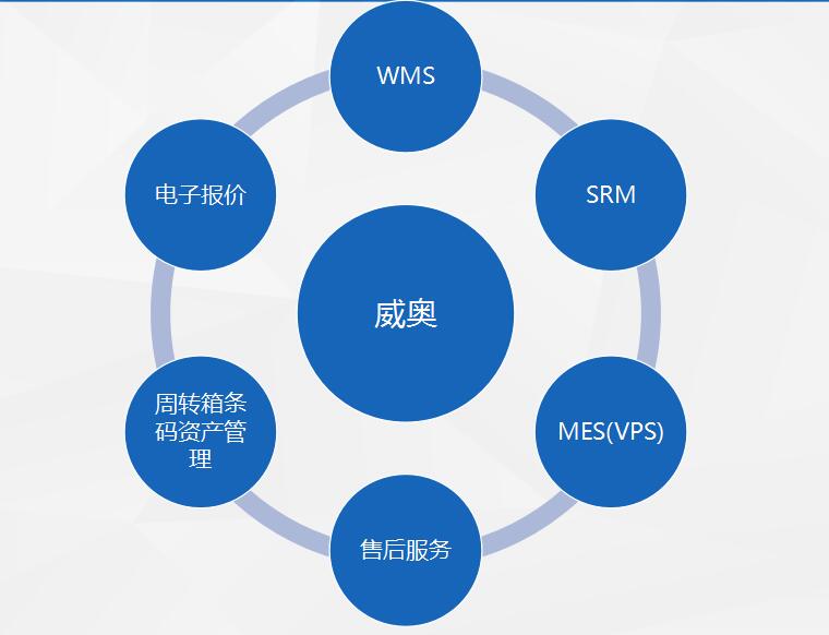 SAP交通装备行业成功案例