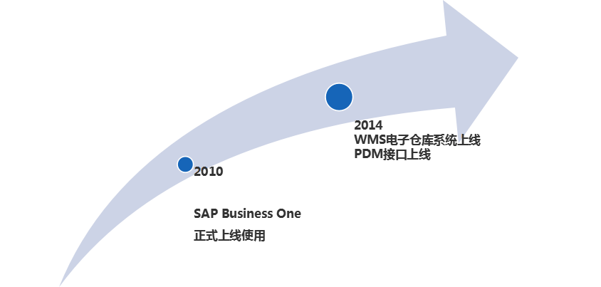SAP汽车零部件行业成功案例