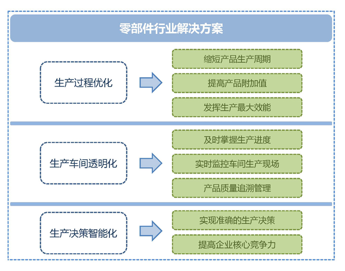 SAP零部件加工行业