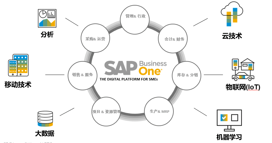 SAP汽车行业ERP解决方案
