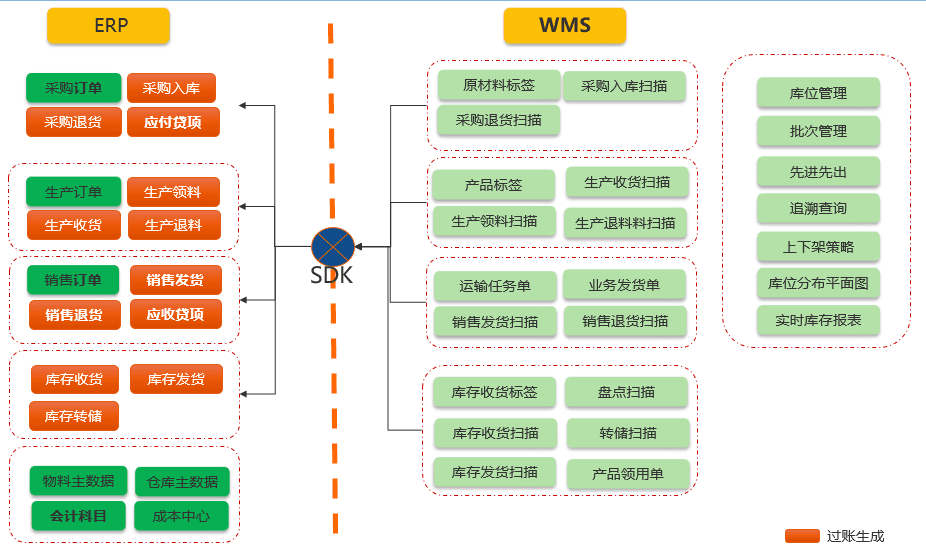 汽车零部件行业SAP系统