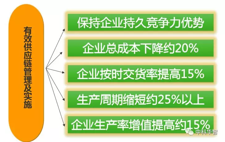 供应链管理信息技术