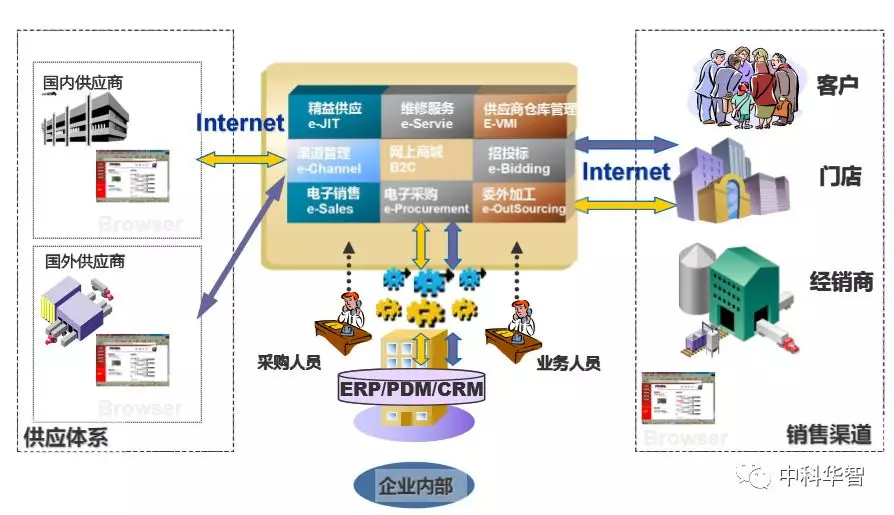 中科华智供应链管理软件