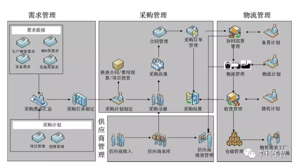 供应链总体业务流程