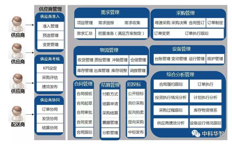 供应链解决方案功能蓝图