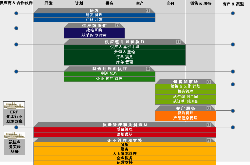 SAP化工行业系统ERP解决方案