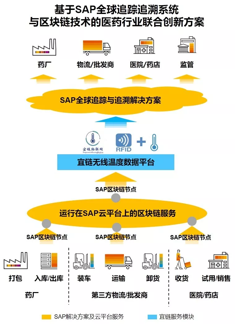 SAP医疗行业ERP解决方案