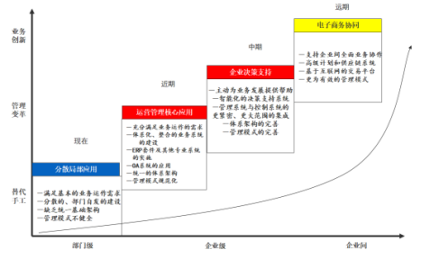 SAP外贸行业ERP解决方案