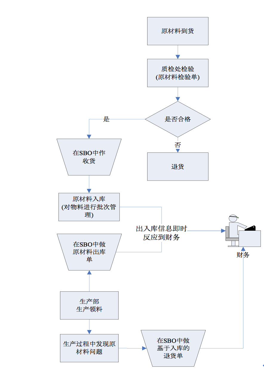 生鲜行业ERP软件,食品供应链管理系统,SAP食品行业信息化解决方案,果蔬食品行业SAP解决方案,果蔬erp,生鲜erp,SAP生鲜,果蔬食品ERP,食品加工erp