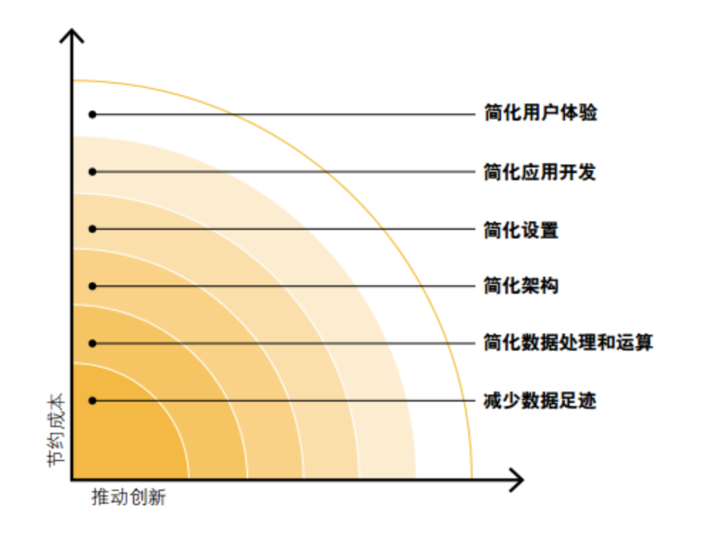 SAP内存计算技术