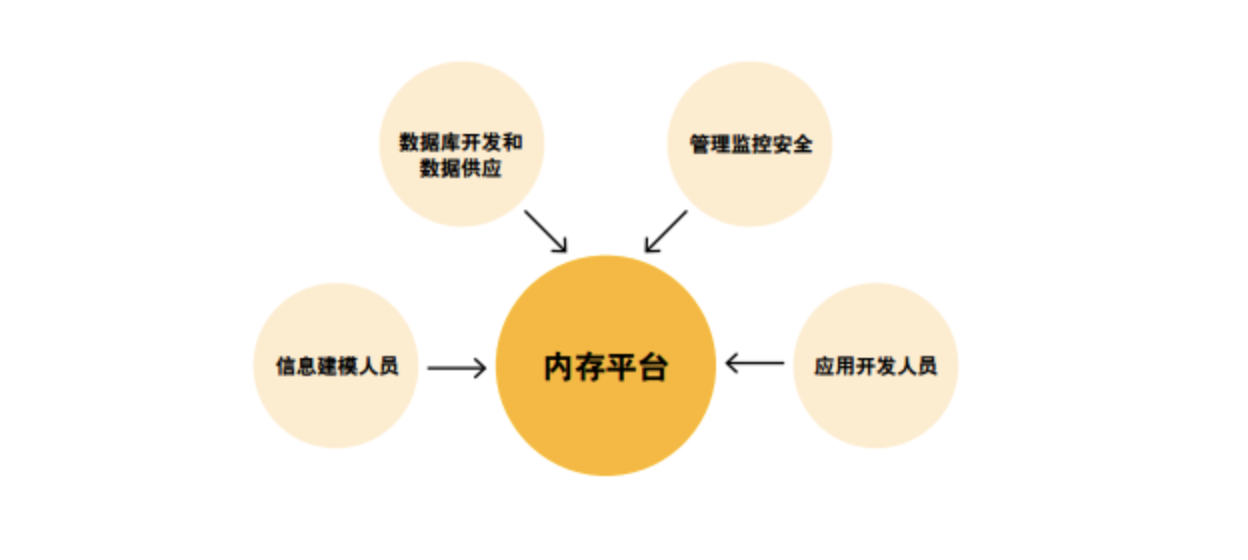 内存计算技术