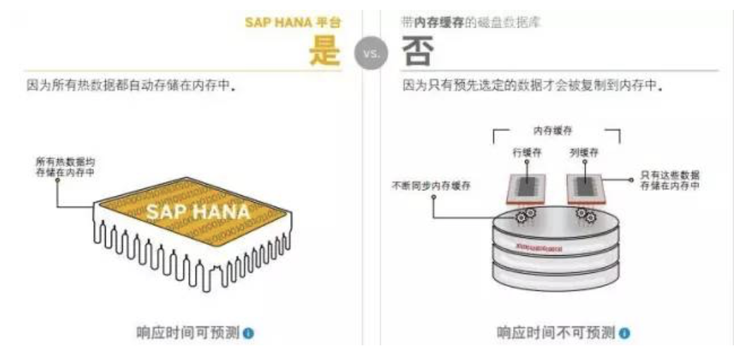 SAP HANA系统