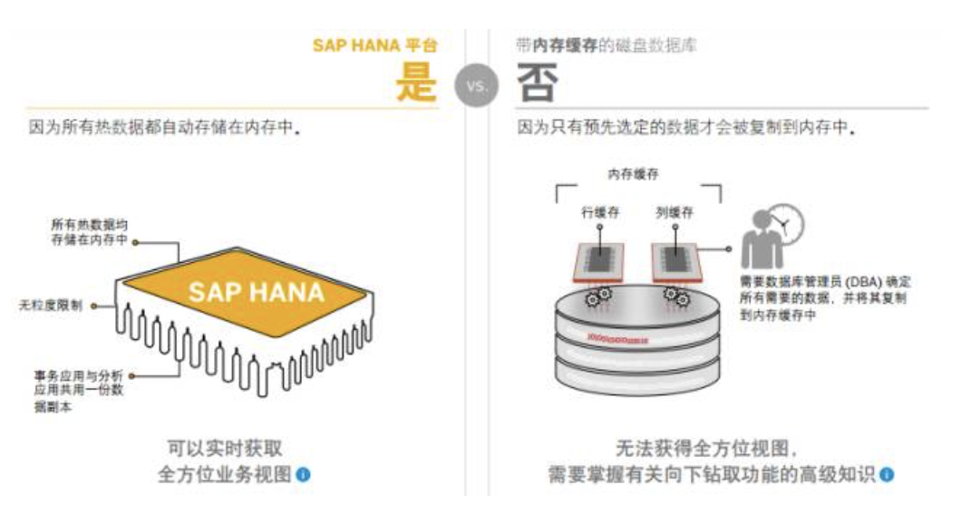 SAP HANA数据库系统