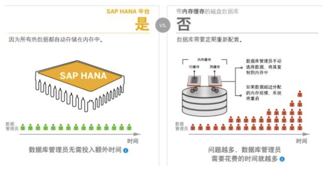 SAP HANA数据库软件
