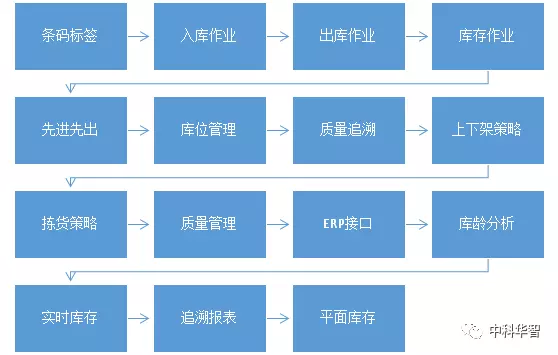 华智WMS仓储软件功能模块