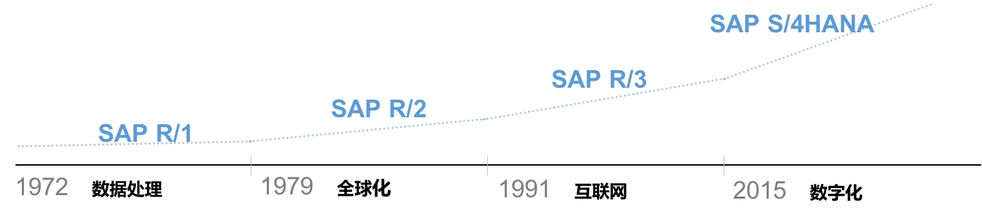 SAP信息化管理系统