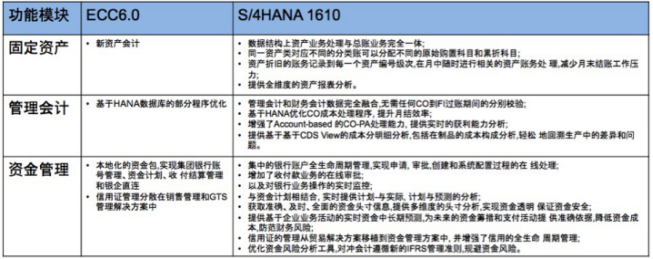 SAP系统功能模块