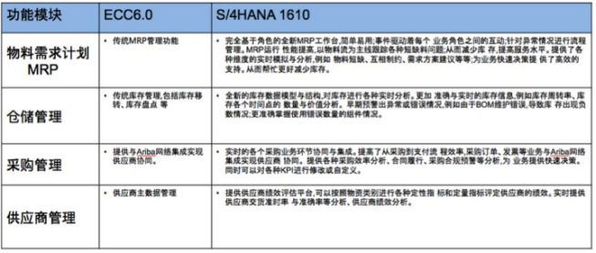 SAP系统物资模块
