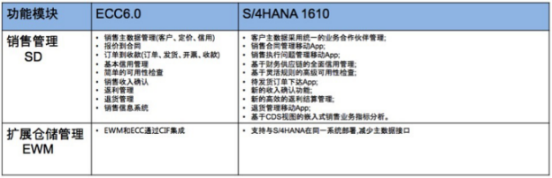 SAP软件功能模块
