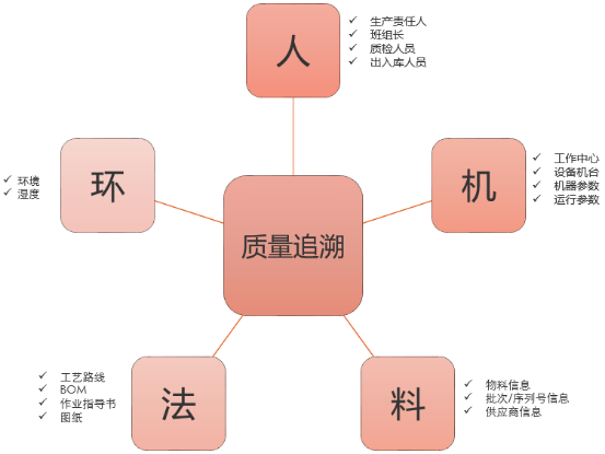 条码质量追溯解决方案