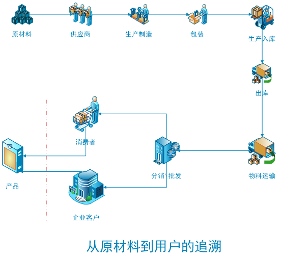 SAP条码追溯系统