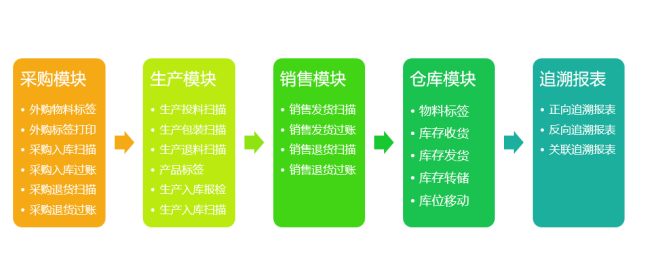 SAP条码质量追溯解决方案