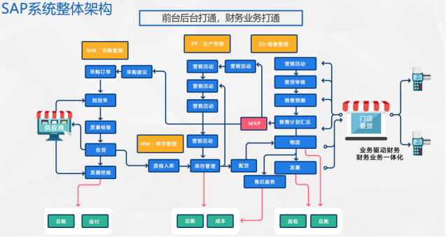 零售行业SAP系统ERP解决方案