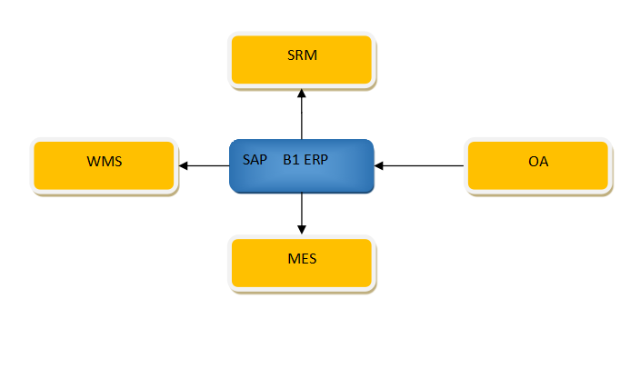 SAP轨道交通行业解决方案：设备制造业ERP系统
