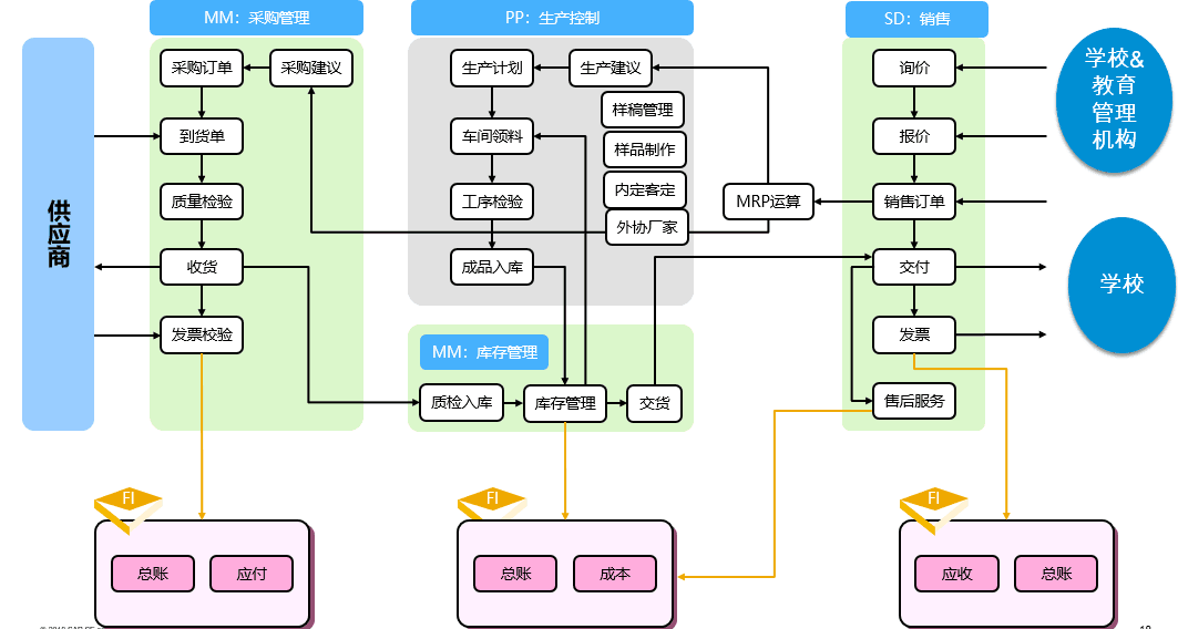 SAP实施流程方案