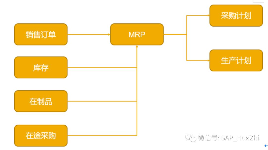 SAP家具生产ERP