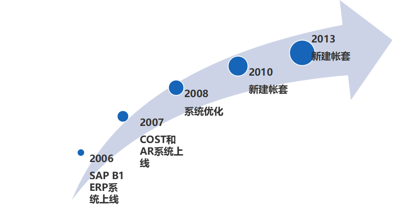 无线通讯SAP成功案例