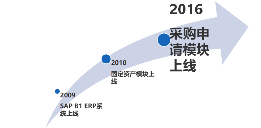 SAP钢铁制造行业ERP软件