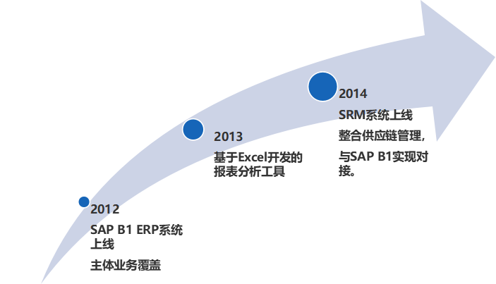 SAP工程施工成功案例乐豪斯