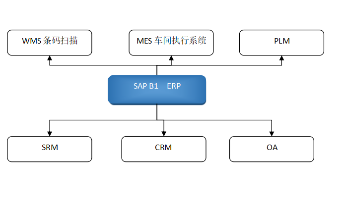 SAP医药装备行业成功案例