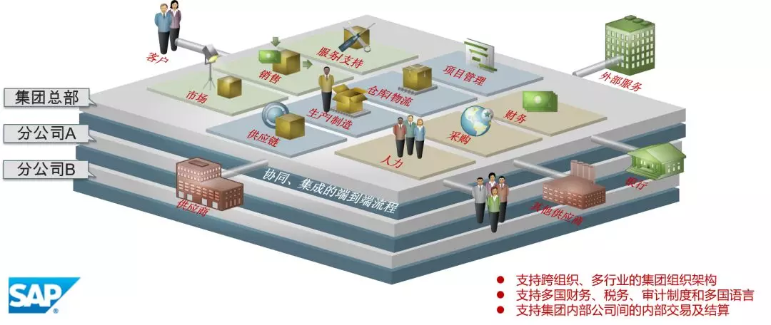 SAP系统ERP软件