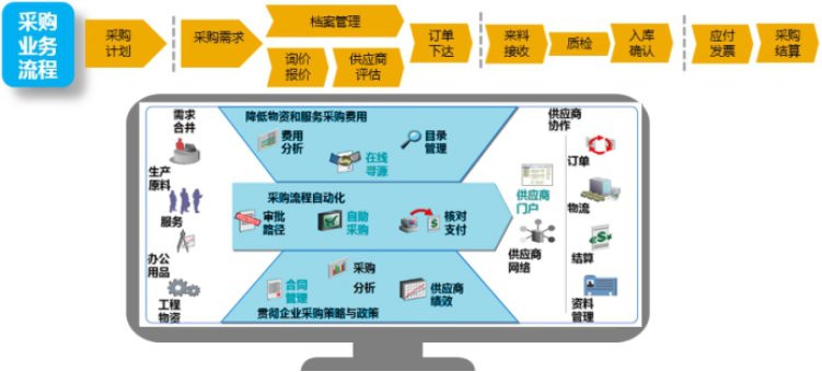 服装生产ERP软件 SAP采购业务流程