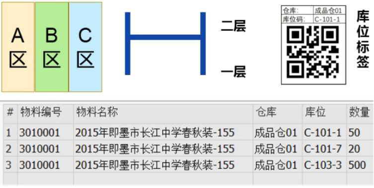 校服生产厂管理软件SAP仓储精细化展现