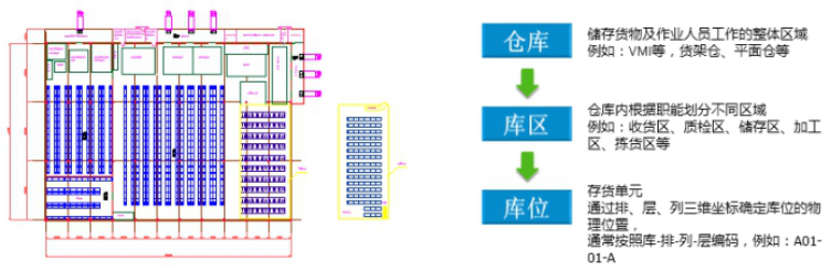 仓库精细化