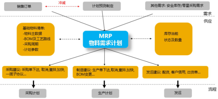 MRP物料需求计划