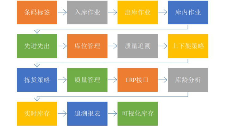 服装生产ERP软件 WMS仓库管理系统全景