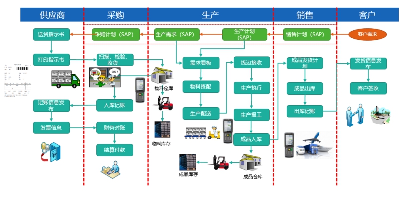 WMS条码管理系统