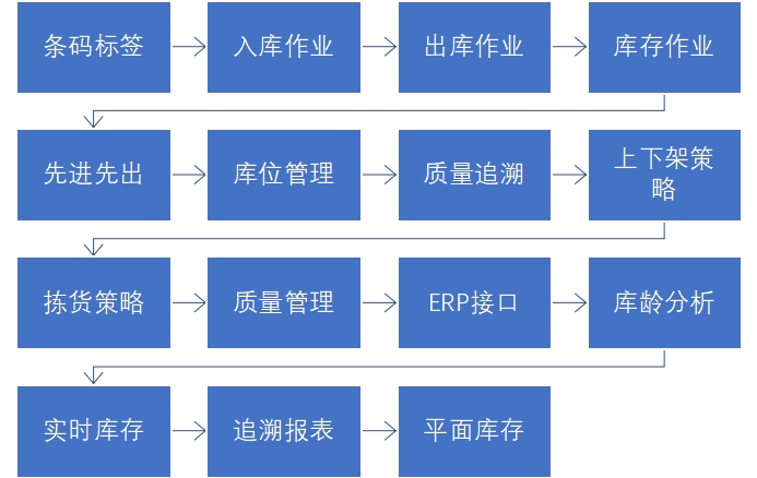 青岛WMS条码系统软件功能