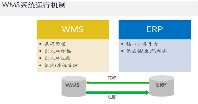 铝制品加工ERP :WMS系统运行机制