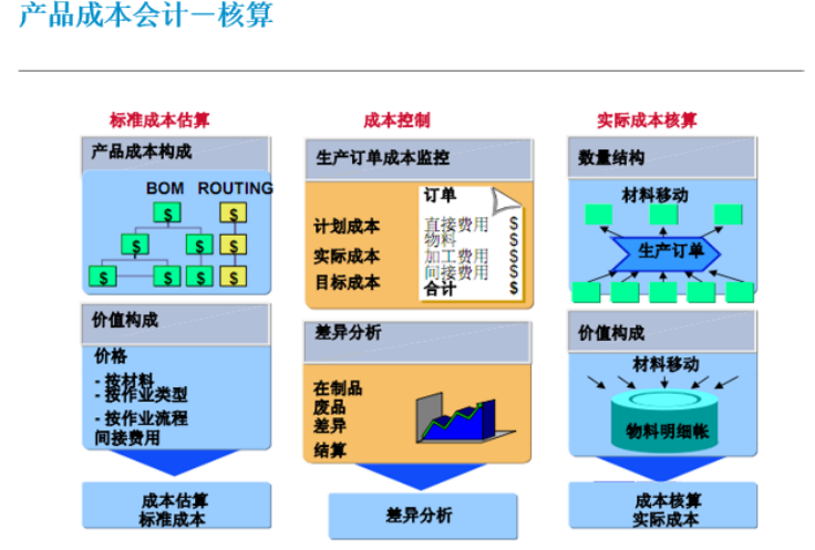 SAP软件成本核算系统