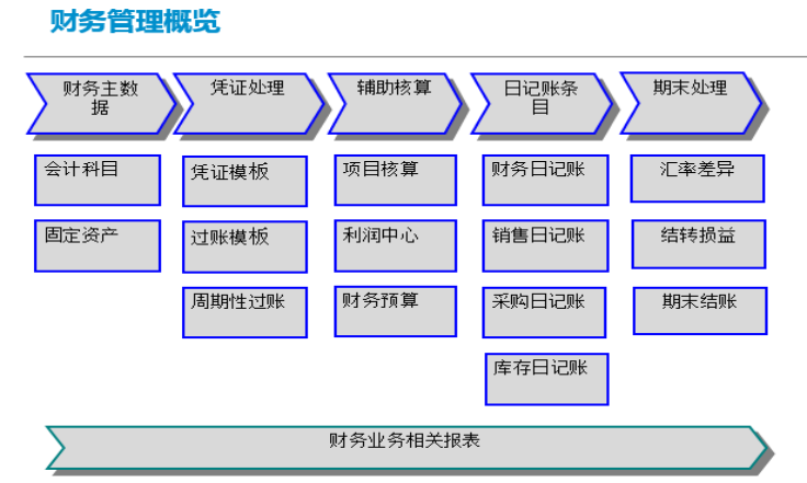 SAP铝制品行业解决方案SAP财务管理系统