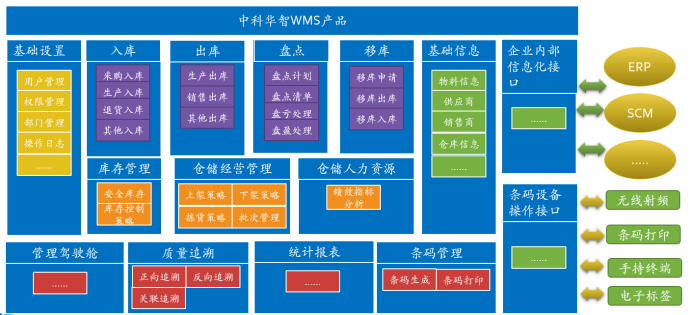 WMS产品架构