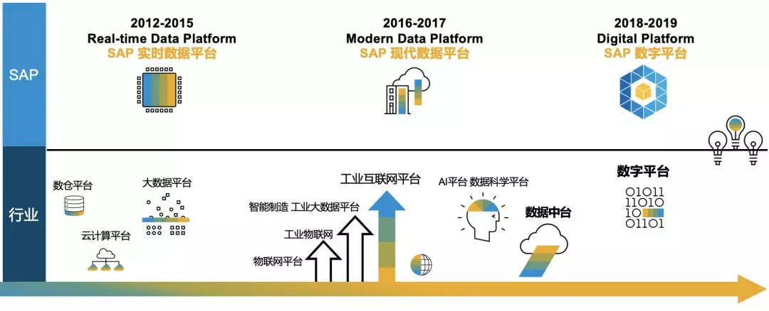 SAP系统，SAP HANA