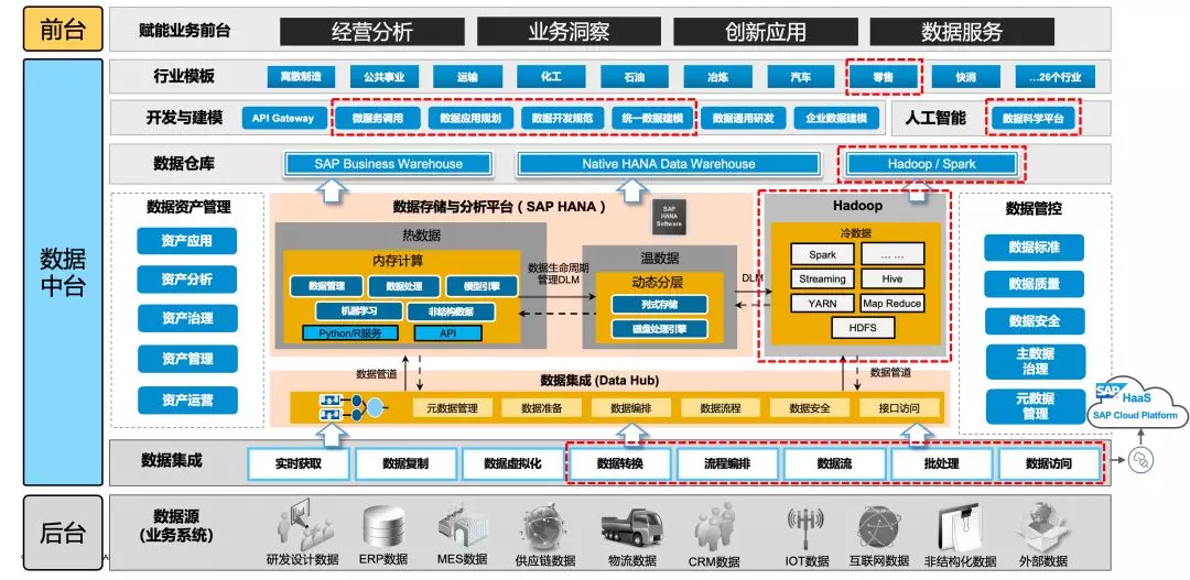 SAP数据中台