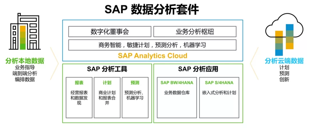 SAP数据分析套件